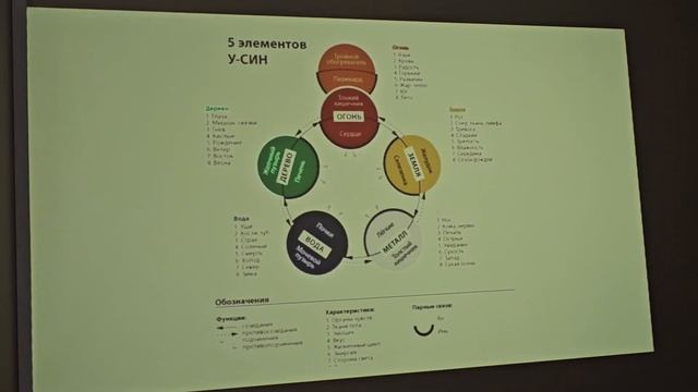 Как узнать себя и о себе применяя знания китайской медицины Диагностика по Звезде У Син часть 1 смотреть онлайн