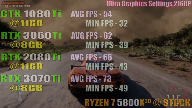 GTX 1080Ti vs RTX 3060TI vs RTX 2080Ti vs RTX 3070Ti || PC GAMES TEST || смотреть онлайн