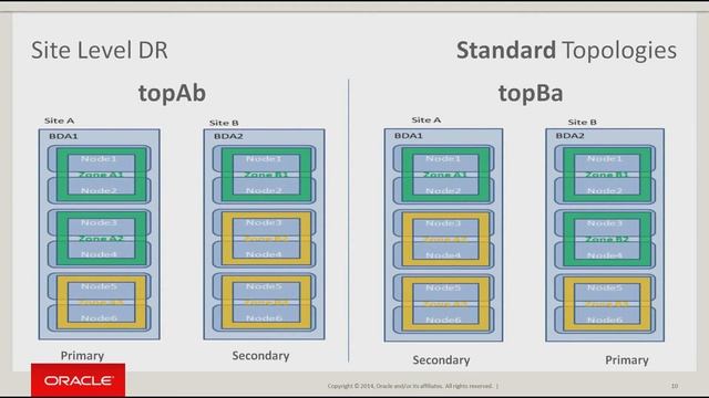 Maximum Available Architecture in Oracle NoSQL Database смотреть онлайн