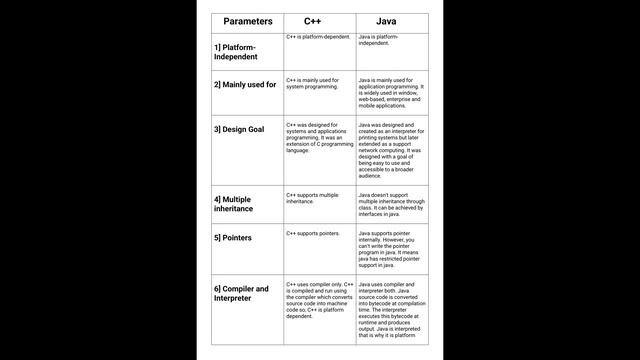 Difference between C++ and Java with parameters... #java #programming смотреть онлайн
