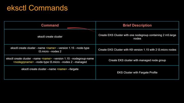How to Create EKS Cluster | Create AWS EKS Kubernetes Cluster using eksctl | Demo & Handy Commands смотреть онлайн