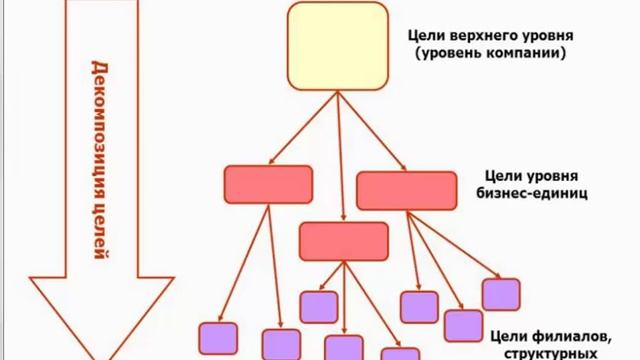 Декомпозиция #2 Декомпозиция целей (для чайников) смотреть онлайн