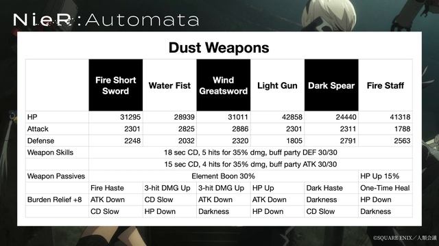 Nier Reincarnation | Arena Dust Weapons Preview смотреть онлайн