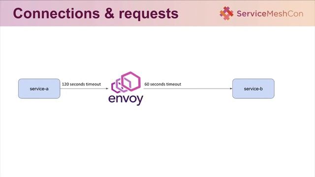 Service Mesh Failure Stories at Scale - Krzysztof Słonka, Allegro.pl смотреть онлайн