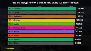 Все 172 города России с населением более 100 тысяч человек