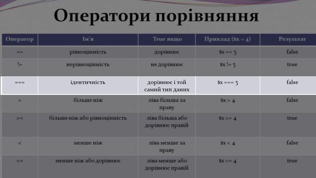 Оператори порівняння у PHP смотреть онлайн