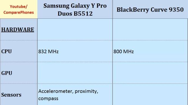 Samsung Galaxy Y Pro Duos B5512 Versus BlackBerry Curve 9350, specs comparison смотреть онлайн