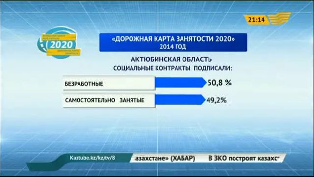 В Актюбинской области участниками «ДКЗ-2020» стали более 8 тысяч человек смотреть онлайн