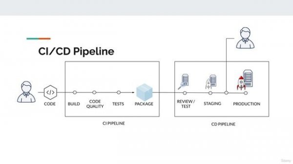 Udemy. Gitlab CI/CD. 08. What is CI / CD?
