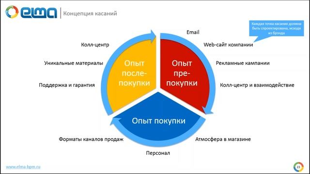 Бизнес-процессы маркетинга. Глубокое понимание 4P: Product, Price, Place, Promotion / Вебинар смотреть онлайн