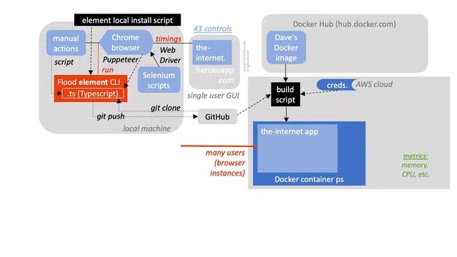 Flood the Internet in AWS Docker and measure it using New Relic смотреть онлайн