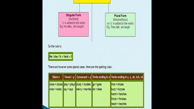 simple present tense verbs смотреть онлайн
