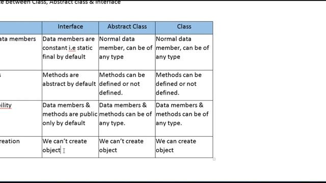Interface v/s Abstract class v/s Class || Java Tutorial for Automation Testing : 13 || Infovirus смотреть онлайн