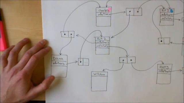 Traversing the Family Tree Data Structure смотреть онлайн