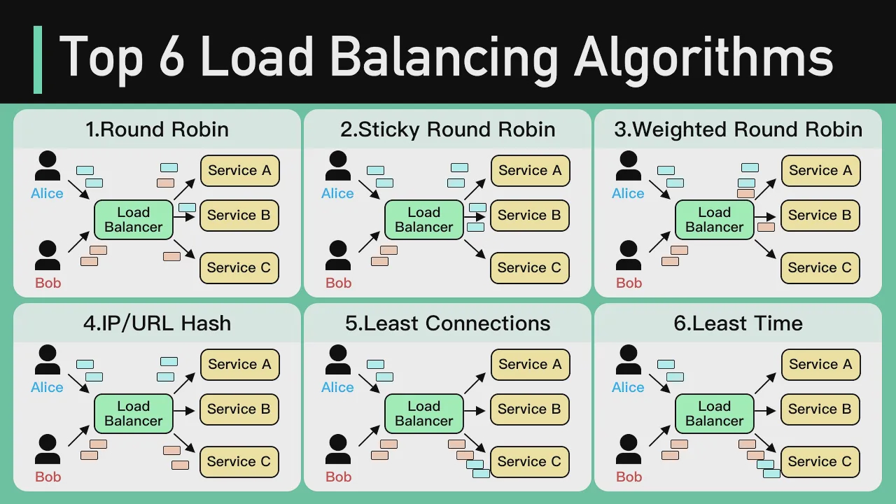 40 - Top 6 Load Balancing Algorithms Every Developer Should Know смотреть онлайн