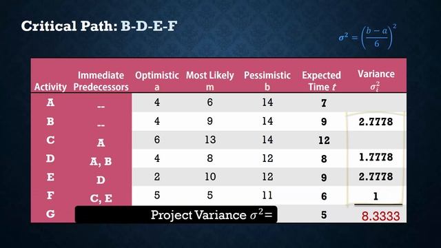 Project Scheduling 2 -Calculating variance and probabilities -PERT/CPM смотреть онлайн
