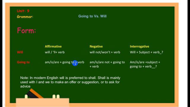 Will Vs going to смотреть онлайн