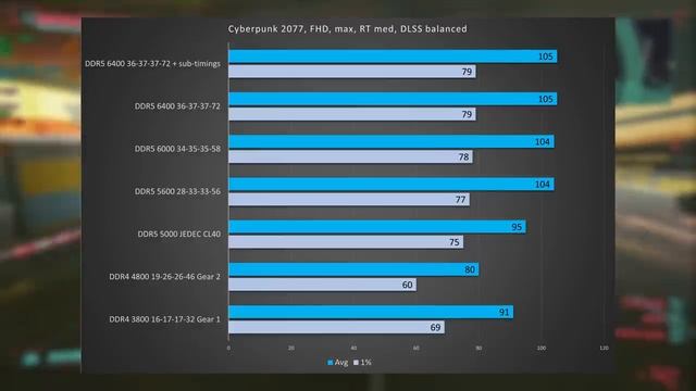 2022-06-25 DDR4 vs DDR5 в играх и работе. Проблемы 4х модулей DDR5, про разгон и платы DDR5 смотреть онлайн