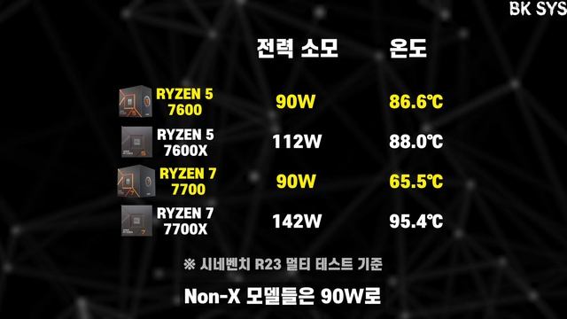 라이젠 Non-X CPU 7600 vs 7600X, 7700 vs 7700X 비교 [BK SYSTEM][4K][60p] смотреть онлайн