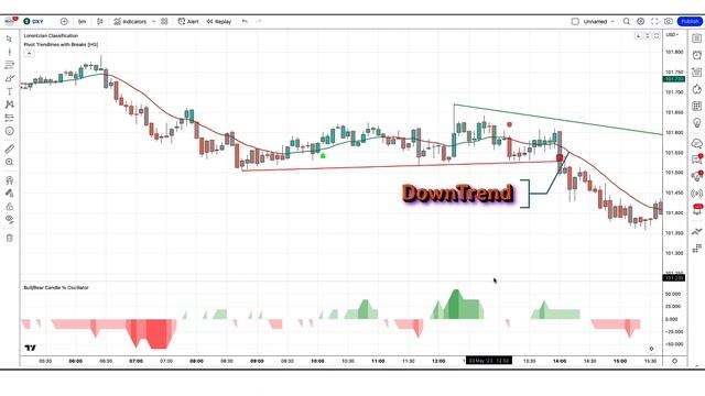 The Most ACCURATE Machine Learning Indicator | NEW AI TradingView Indicator Gets INSANE Win Rate