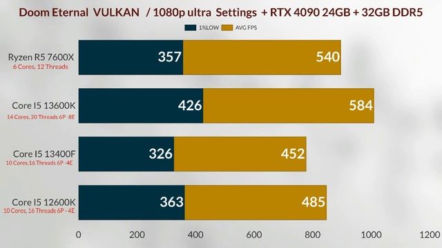I5 13400F VS I5 12600K VS I5 13600K VS R5 7600X 1080p gaming test + RTX 4090 BEST INTEL MIDRANG CPU смотреть онлайн
