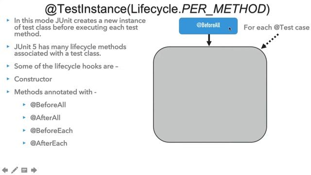 @TestInstance with Lifecycle per-method mode смотреть онлайн
