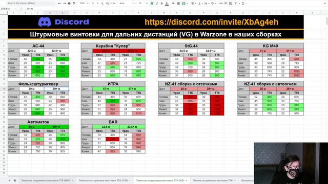 Лучший ТТК в Игре Штурмовые Винтовки в Call of Duty Warzone Pacific! смотреть онлайн