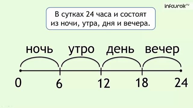 Единицы времени. Сутки. 24-часовое исчисление времени | Математика 4 класс #22 | Инфоурок смотреть онлайн