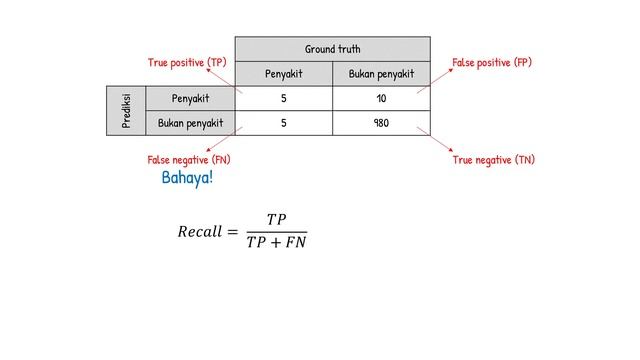 Bedanya Accuracy, Precision, Recall, dan F1 смотреть онлайн