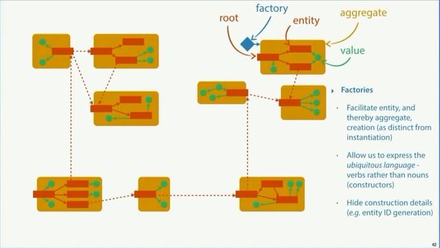 Domain Driven Design Patterns in Python смотреть онлайн