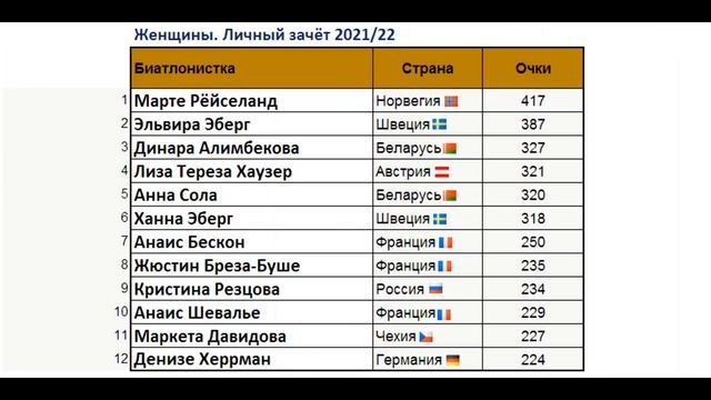 Биатлон | Кубок мира 2021/22 | Личный зачёт и Кубок наций после 4-го этапа в Анси (Франция) | смотреть онлайн