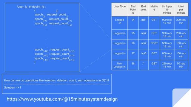 Rate limiter system design | system design interview смотреть онлайн