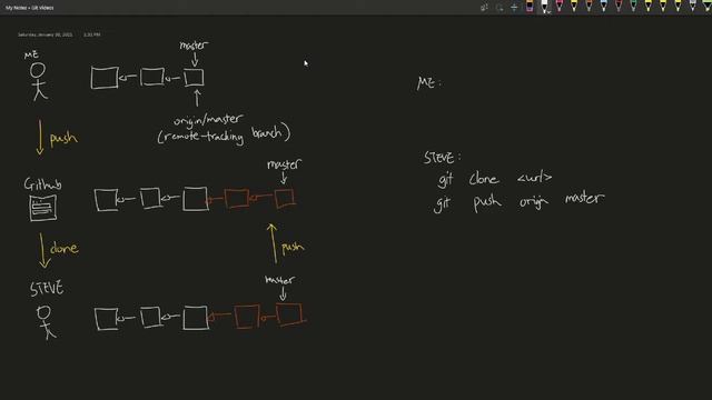 Git 9: Working with Remote Repos смотреть онлайн