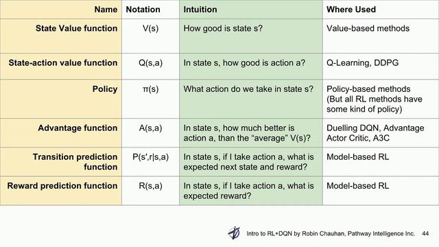 Reinforcement Learning - Part I: Intro to RL and Q-Learning смотреть онлайн