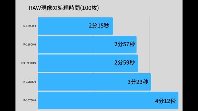 最強×最小！？ROG Flow Z13はすごい性能だがバッテリー消費もすごい… смотреть онлайн