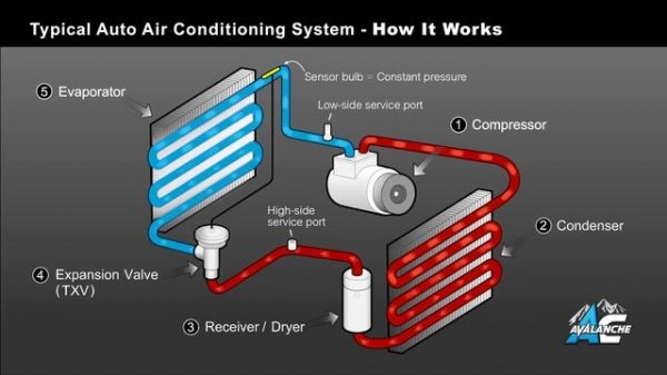 AC Avalanche - Auto Air Conditioning 101 Made Easy