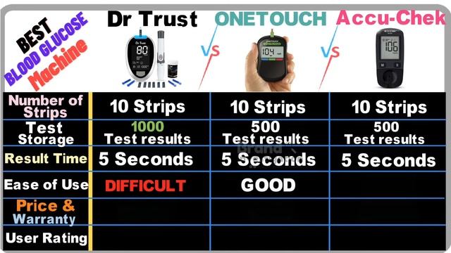Blood Sugar Test Machine | Blood sugar Monitor 2022| Best Glucometer in India | Sugar Test Machine смотреть онлайн