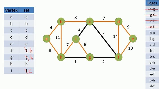 3. Minimum Spanning Tree (MST) Implementation with C++ : Kruskal's algorithm example run смотреть онлайн