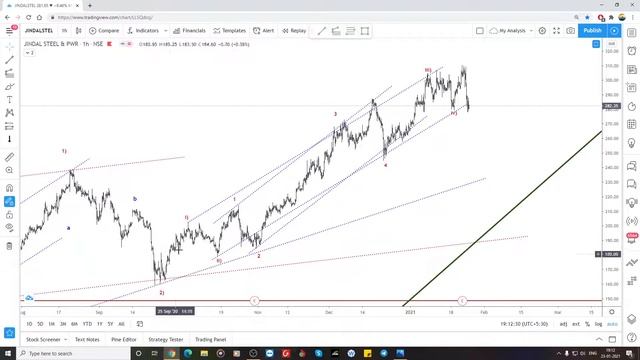 Nifty Bank Nifty And Stocks Weekly Analysis For 25- 29 Jan 2021 Using Elliott Wave Theory (ENGLISH) смотреть онлайн