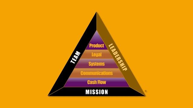 Use The B-I Triangle For Business Success -Robert Kiyosaki