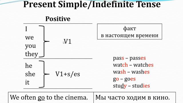 Present Simple/Indefinite Tense (part 1) смотреть онлайн
