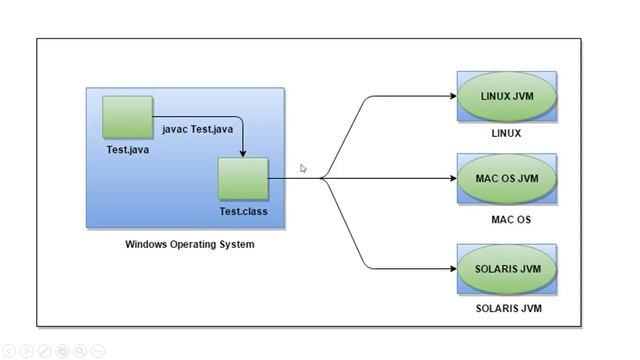 JRE, JVM & JDK IN JAVA смотреть онлайн