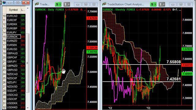 Ichimoku Currency Trading Forecast week of 4-24-13 :Keep a watch on GBPUSD смотреть онлайн