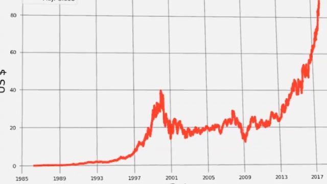 Python Project 5 : Data Visualization/Analysis смотреть онлайн