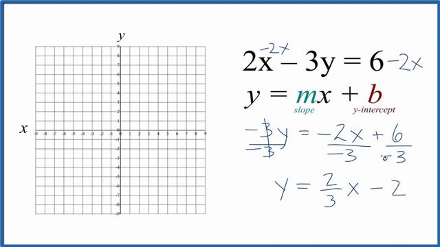 How To Graph The Linear Equation 2x - 3y = 6