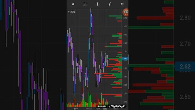 VEON ltd, анализ акции 09.02.20 смотреть онлайн