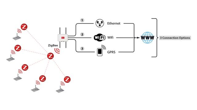 Что такое ZigBee? | Для чего нужна эта технология? | История создания смотреть онлайн