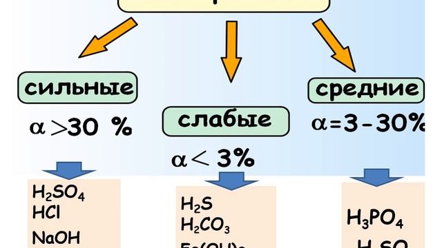 Степень диссоциации.Сильные и слабые электролиты смотреть онлайн