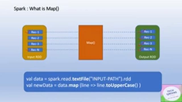 map Vs flatMap in Apache Spark | Interview Question смотреть онлайн