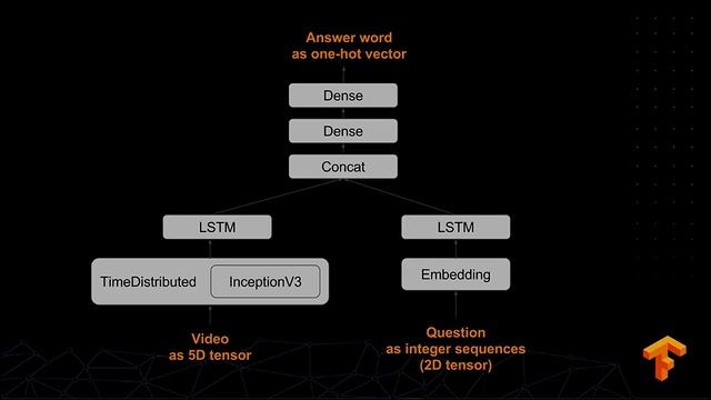 Integrating Keras & TensorFlow: The Keras workflow, expanded (TensorFlow Dev Summit 2017) смотреть онлайн